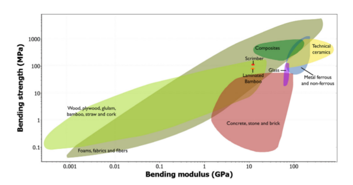 bendingModus Laminated